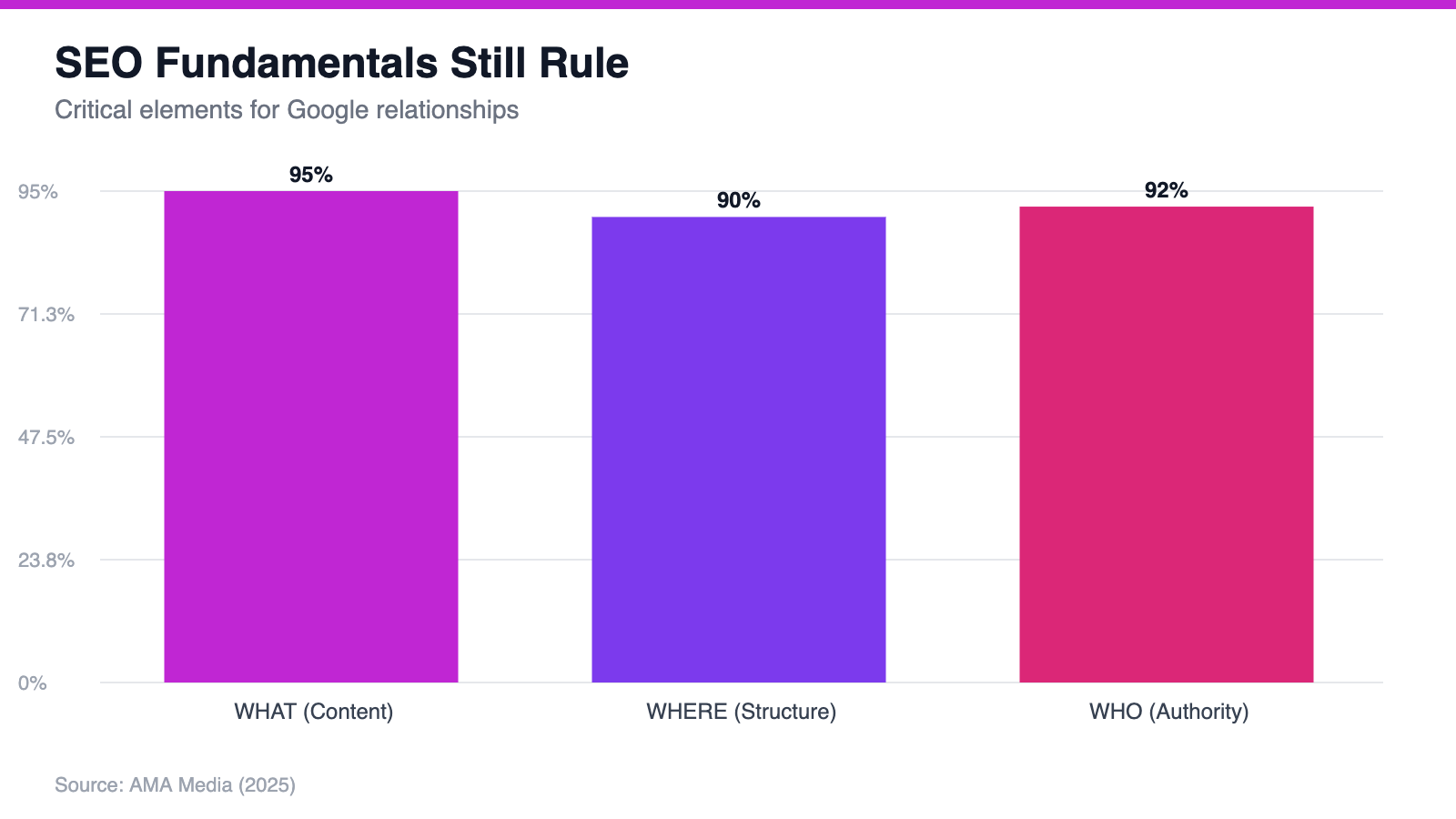 SEO Fundamentals Still Rule