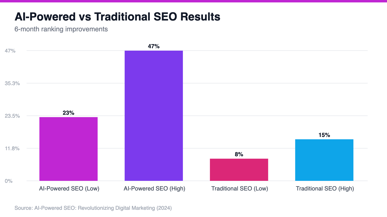 AI-Powered vs Traditional SEO Results