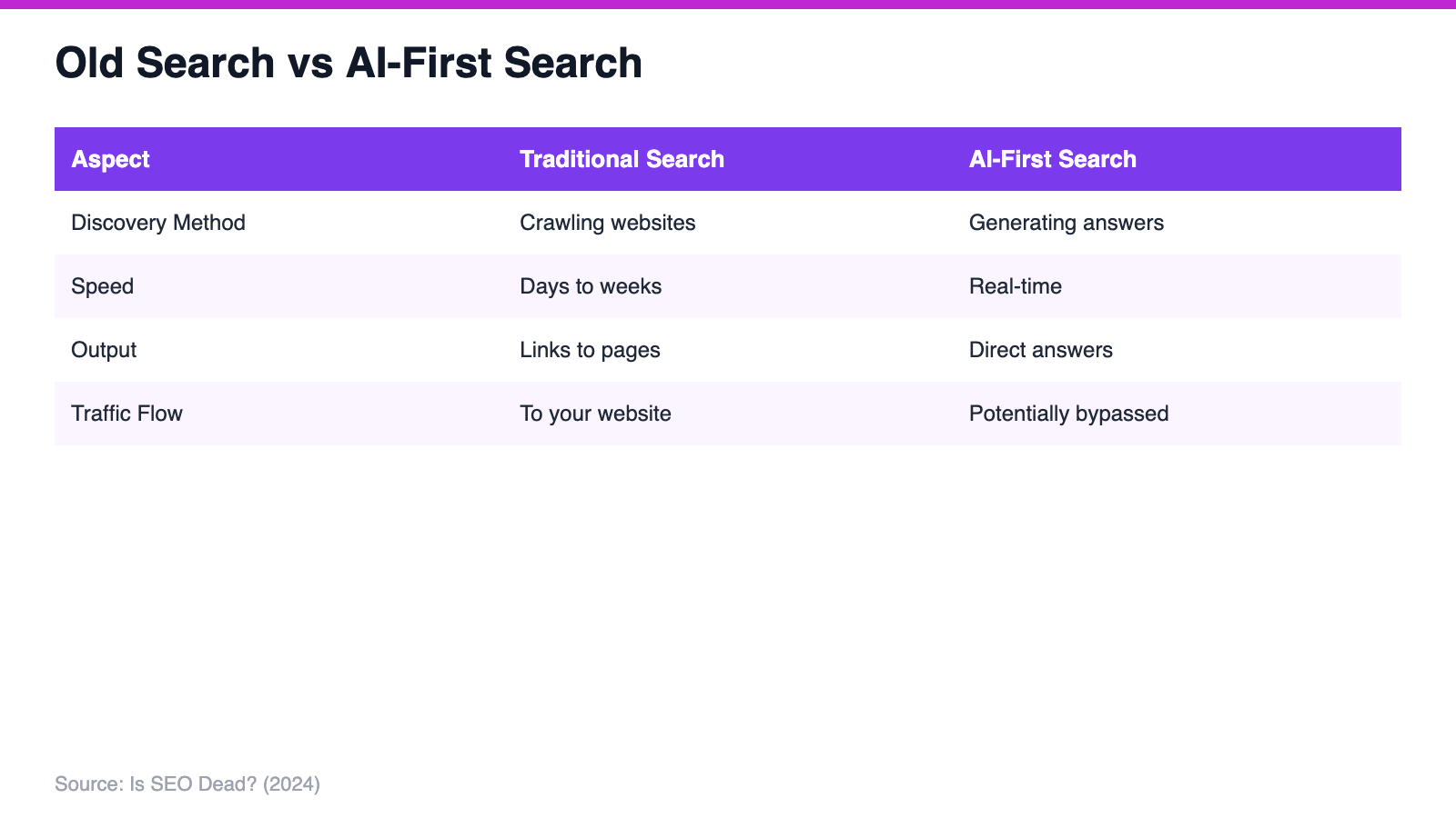 Old Search vs AI-First Search