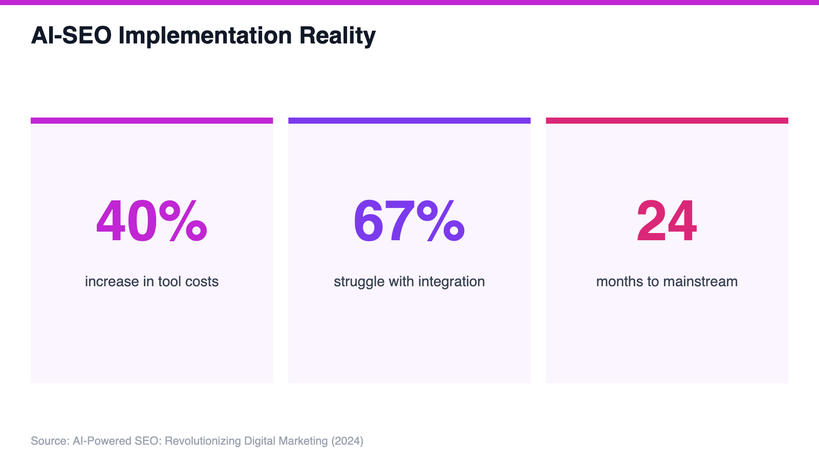 AI-SEO Implementation Reality