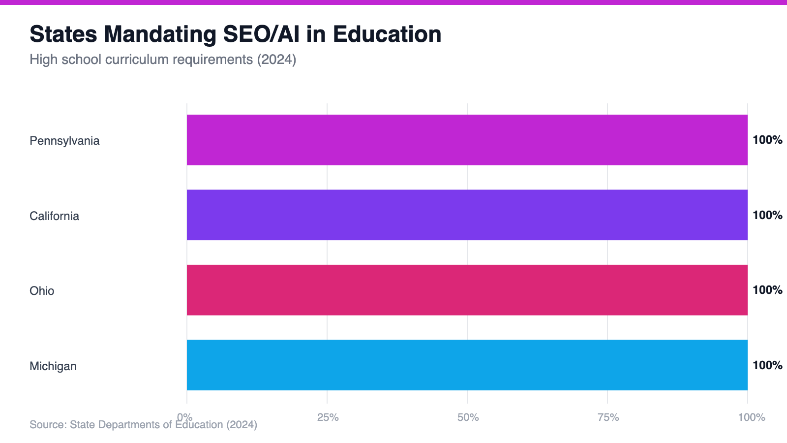 States Mandating SEO/AI in Education