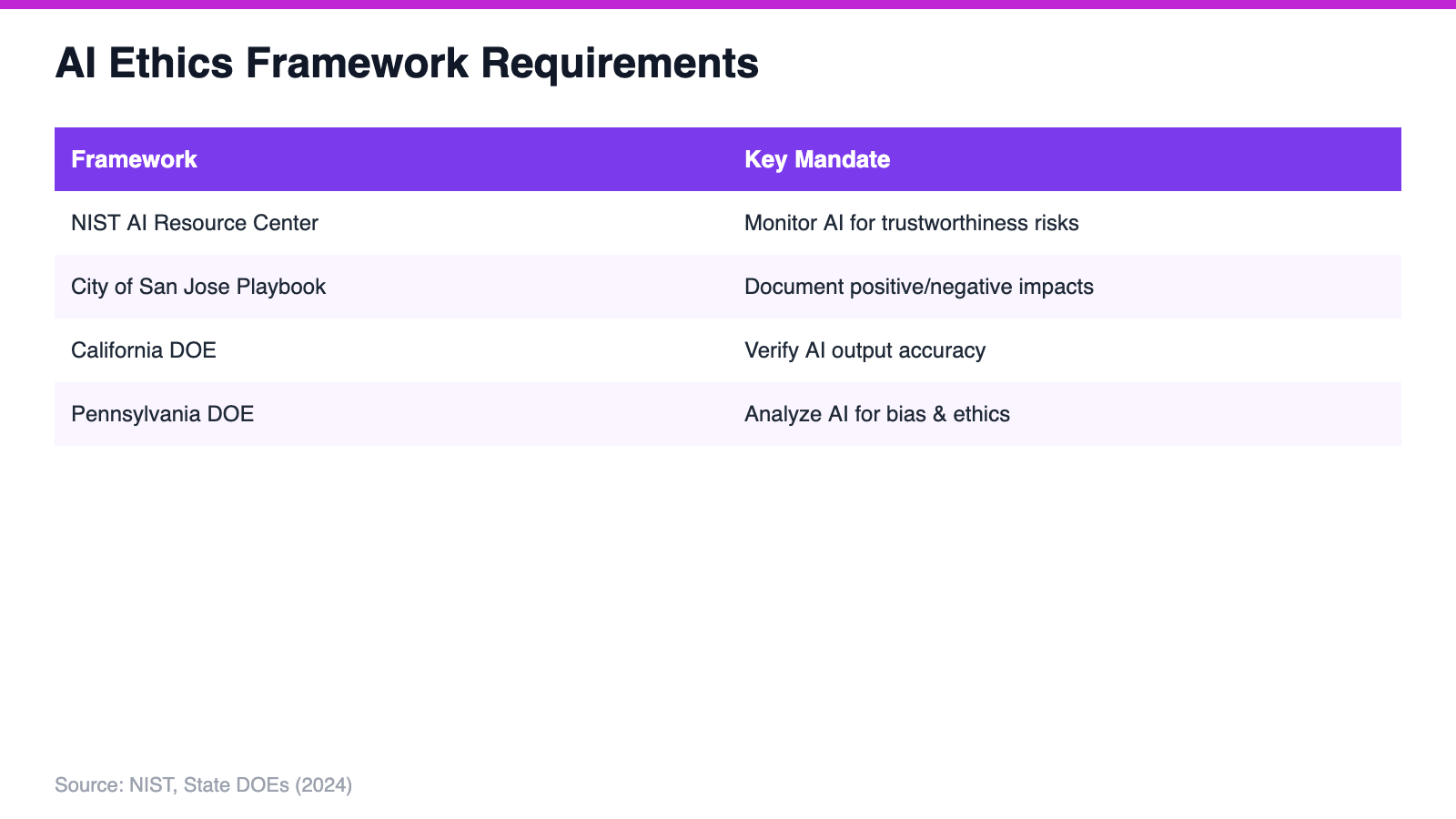 AI Ethics Framework Requirements