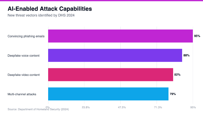 AI-Enabled Attack Capabilities