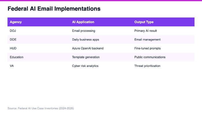Federal AI Email Implementations