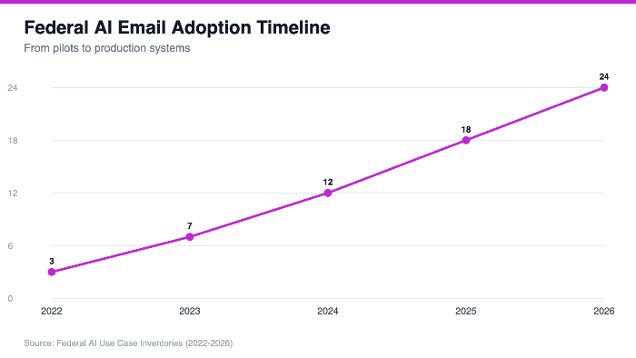 Federal AI Email Adoption Timeline