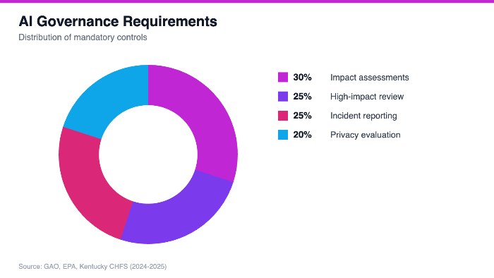 AI Governance Requirements