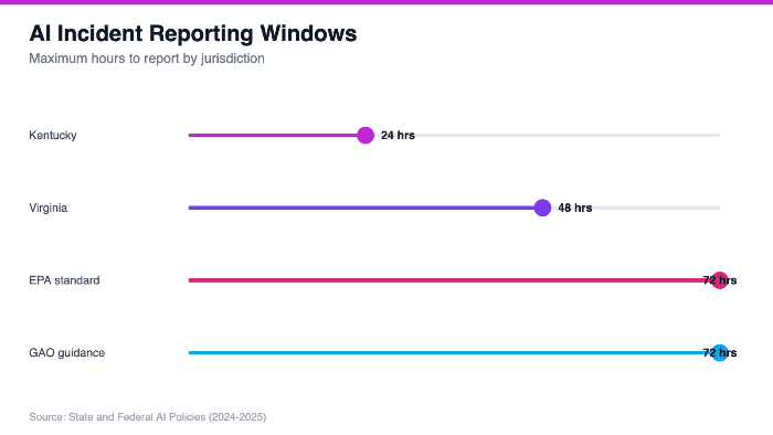 AI Incident Reporting Windows