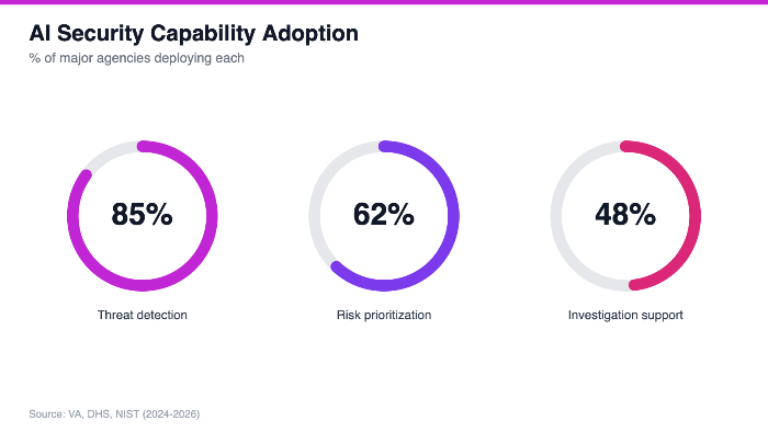 AI Security Capability Adoption