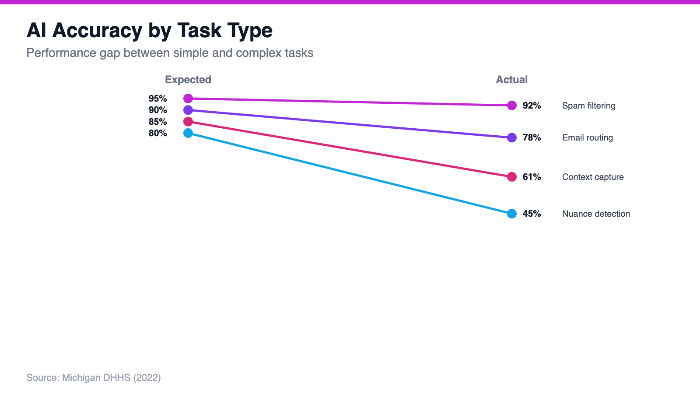 AI Accuracy by Task Type