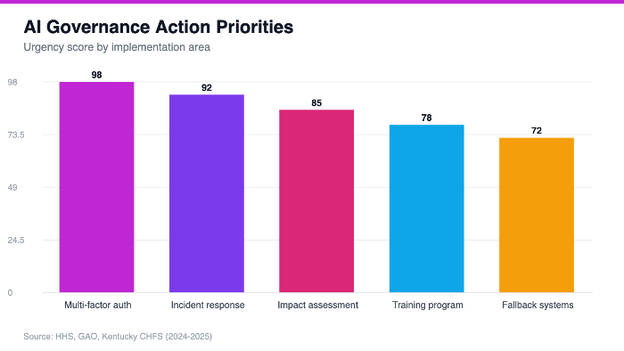 AI Governance Action Priorities