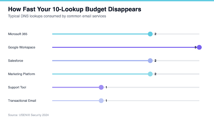 How Fast Your 10-Lookup Budget Disappears