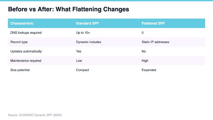 Before vs After: What Flattening Changes
