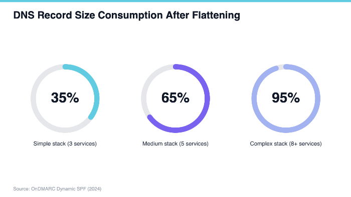 DNS Record Size Consumption After Flattening