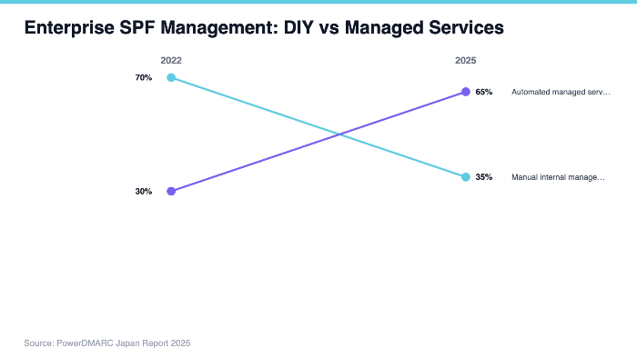 Enterprise SPF Management: DIY vs Managed Services
