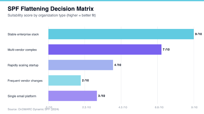 SPF Flattening Decision Matrix