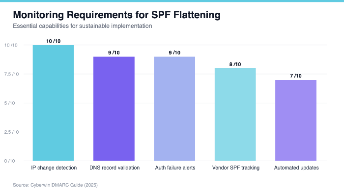 Monitoring Requirements for SPF Flattening