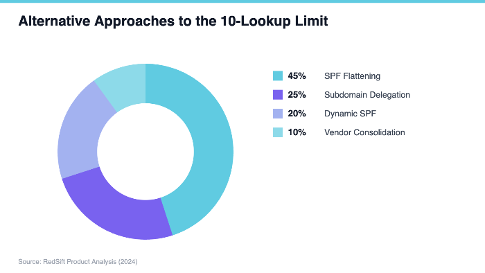 Alternative Approaches to the 10-Lookup Limit