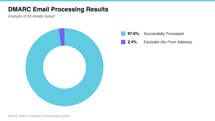 DMARC Email Processing Results
