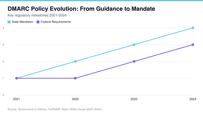 DMARC Policy Evolution: From Guidance to Mandate
