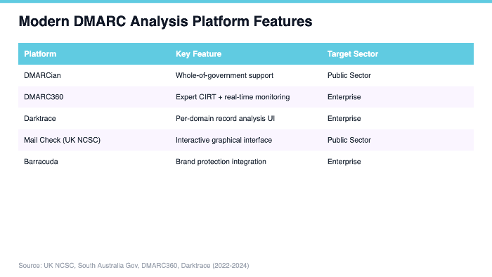 Modern DMARC Analysis Platform Features
