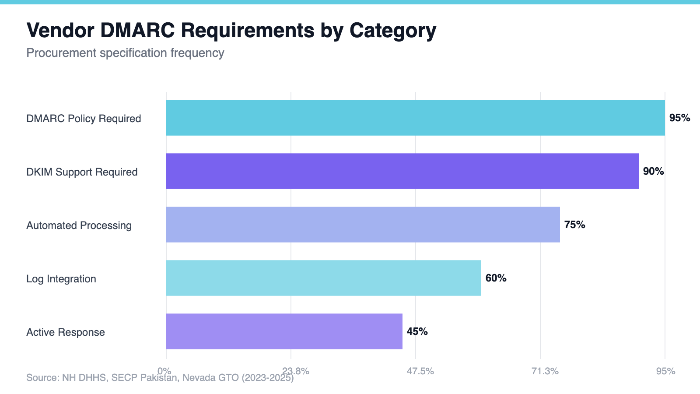 Vendor DMARC Requirements by Category