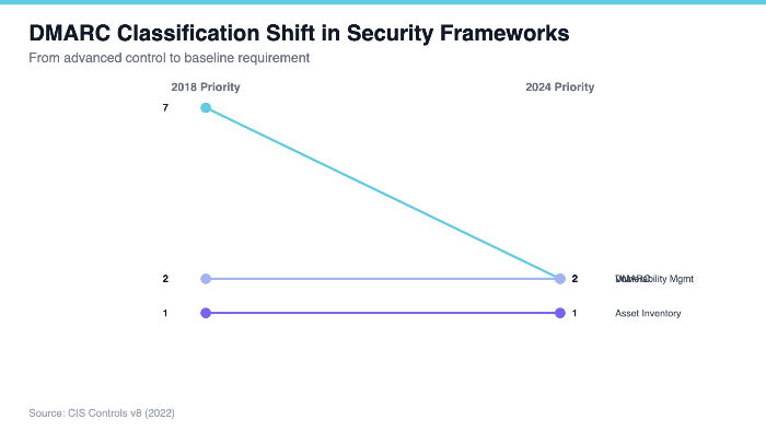 DMARC Classification Shift in Security Frameworks