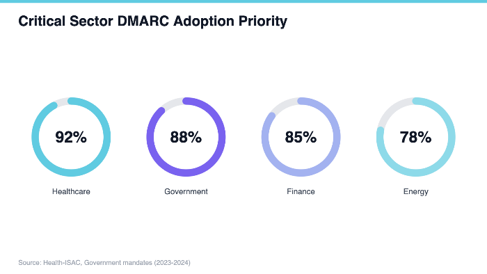 Critical Sector DMARC Adoption Priority