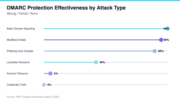 DMARC Protection Effectiveness by Attack Type