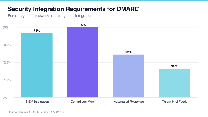 Security Integration Requirements for DMARC