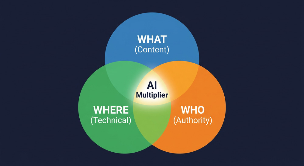 Venn diagram showing the overlap of What, Where, and Who, with AI Multiplier in the center