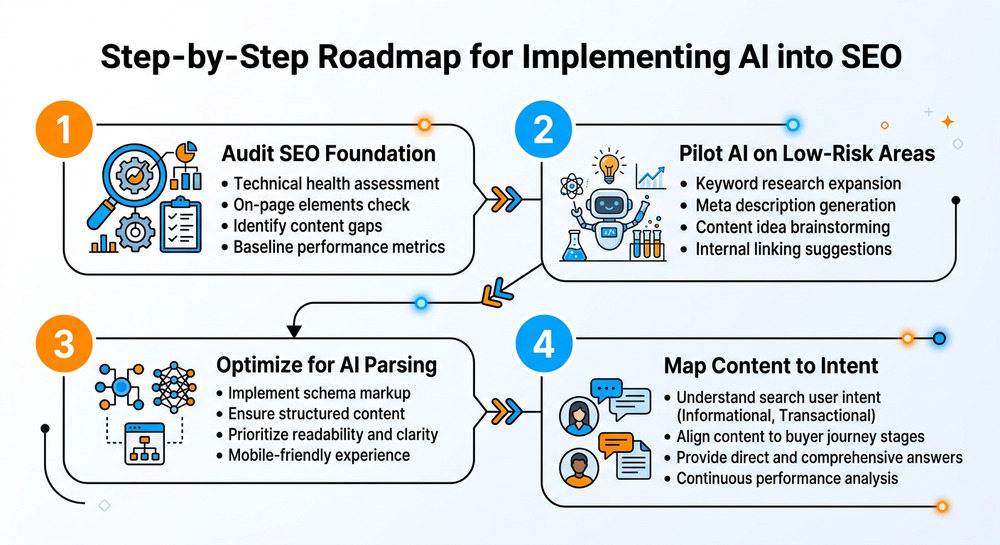 Four-step roadmap detailing the immediate priorities for AI SEO convergence