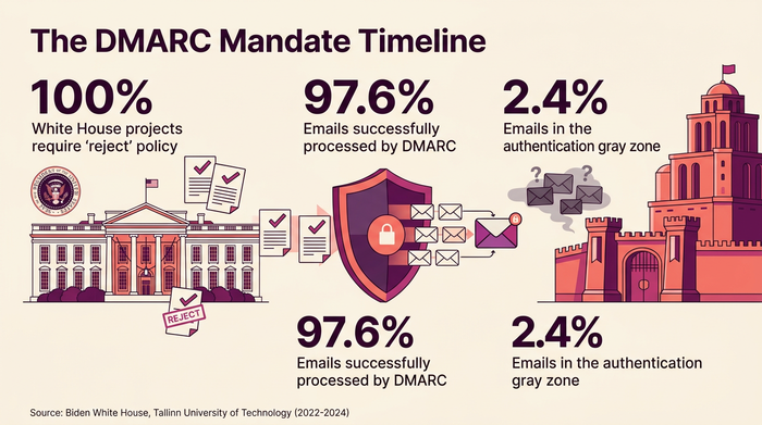 The DMARC Mandate Timeline