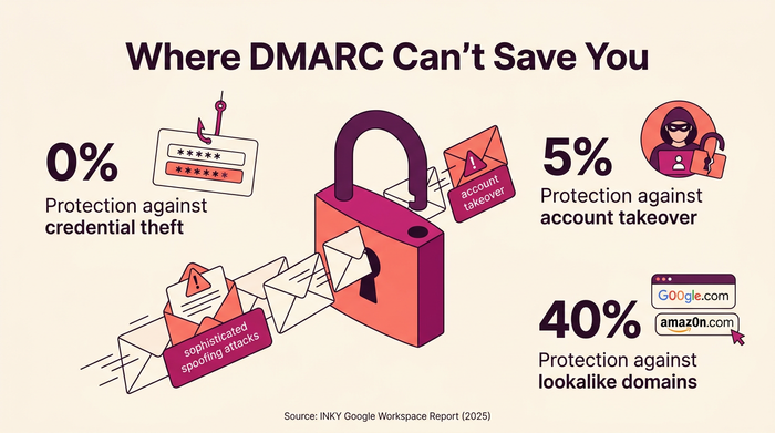 Where DMARC Can't Save You