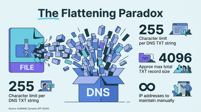 The Flattening Paradox